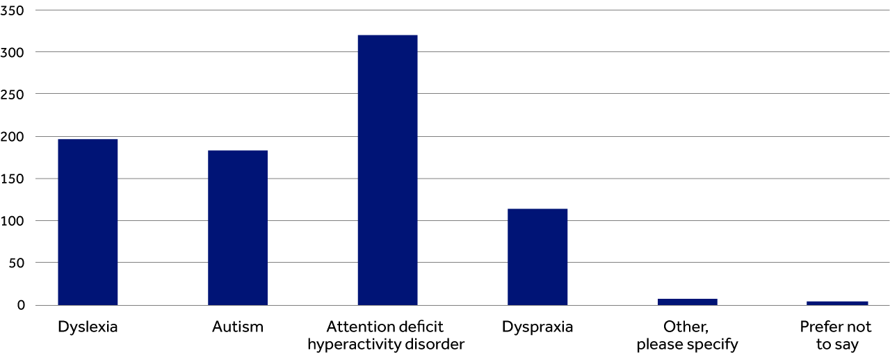 Dyslexia, approximately 198. Autism, approximately 185. Attention deficit hyperactivity disorder, approximately 315. Dyspraxia, approximately 110. Other, please specify, approximately 8. Prefer not to say, approximately 5.