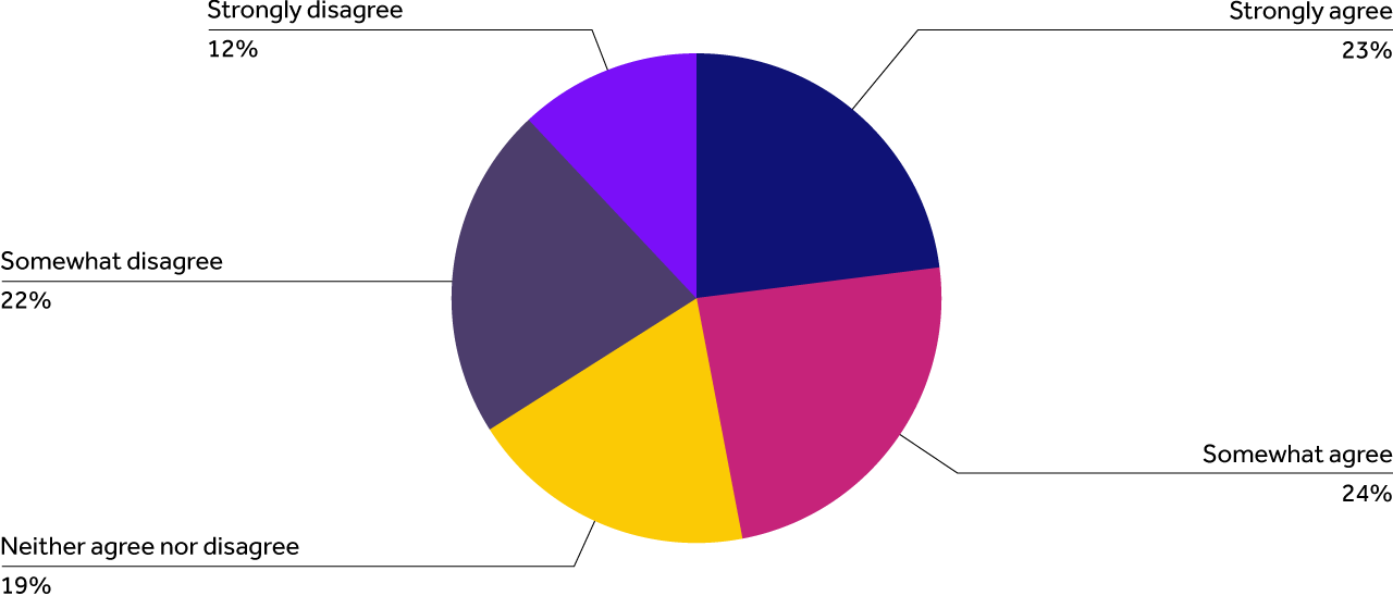 Somewhat disagree 22%, Strongly agree 12%, Somewhat agree 24%, Neither agree nor disagree 19%, Strongly disagree 12%