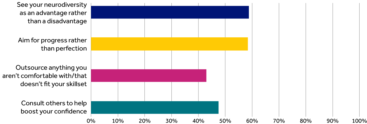 See your neurodiversity as an advantage rather than a disadvantage 58%, Aim for progress rather than perfection 57%, Outsource anything you aren’t comfortable with/that doesn’t fit your skillset 43%, Consult others to help boost your confidence 47%