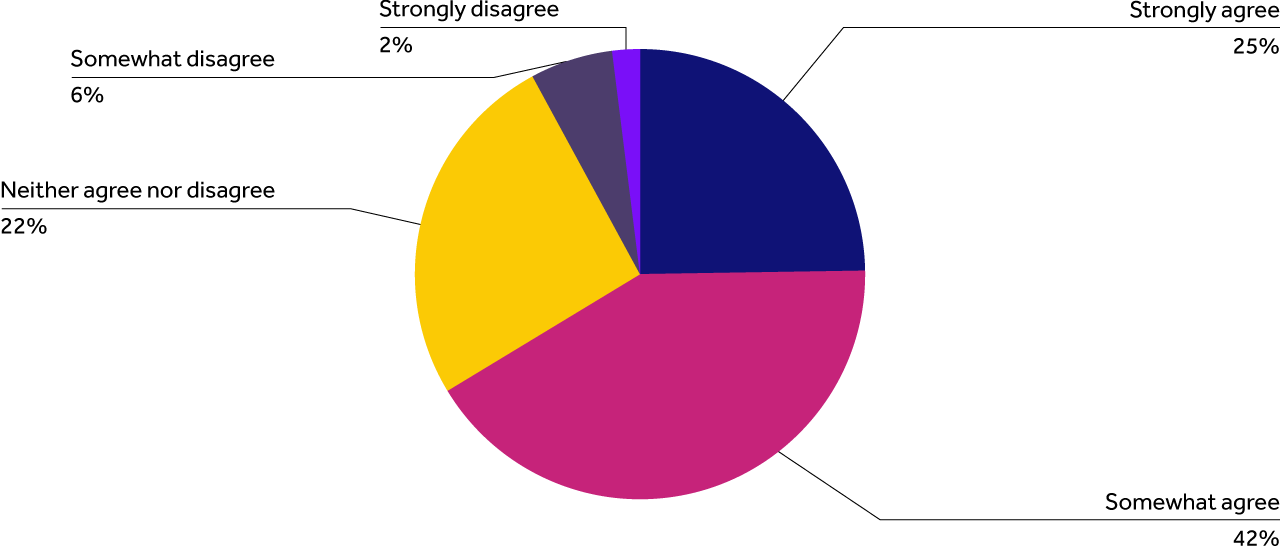 Somewhat disagree 6%, Strongly agree 25%, Somewhat agree 42%, Neither agree nor disagree 22%, Strongly disagree 2%