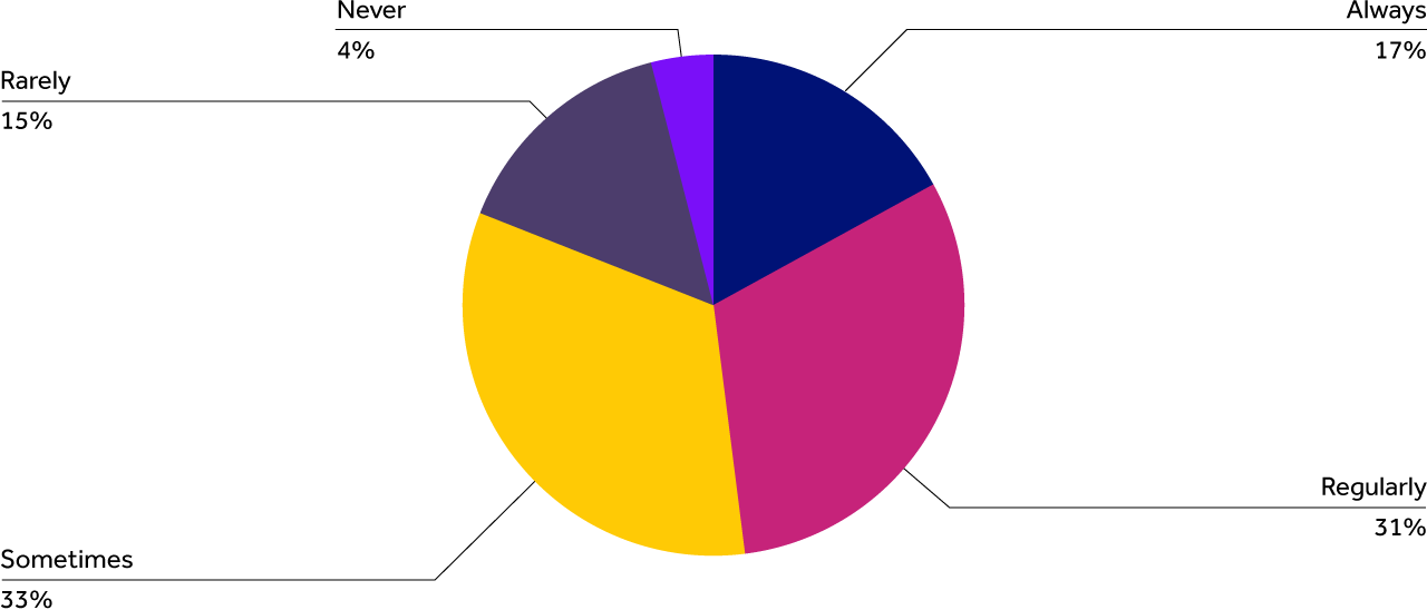 Never 4%, Always 17%, Regularly 31%, Sometimes 33%, Rarely 15%