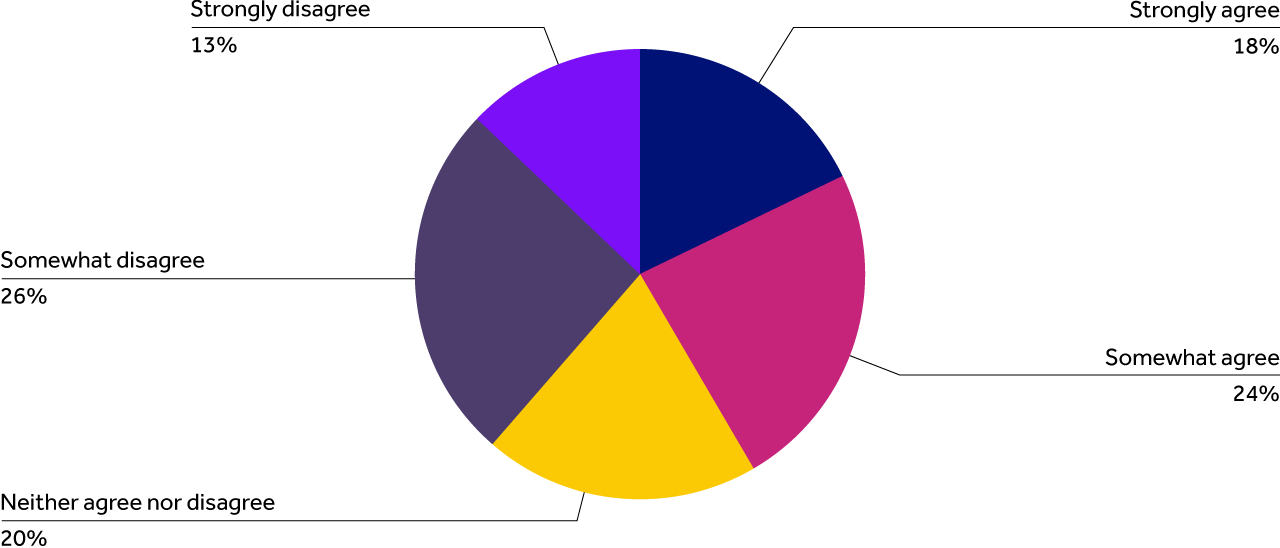 Somewhat disagree 26%, Strongly agree 18%, Somewhat agree 24%, Neither agree nor disagree 20%, Strongly disagree 13%