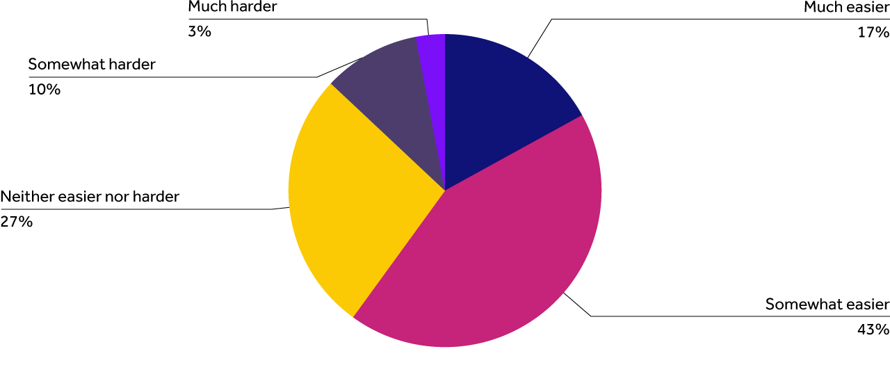 Somewhat disagree 5%, Much easier 17%, Somewhat easier 43%, Neither easier nor harder 27%, Neither agree nor disagree 15%