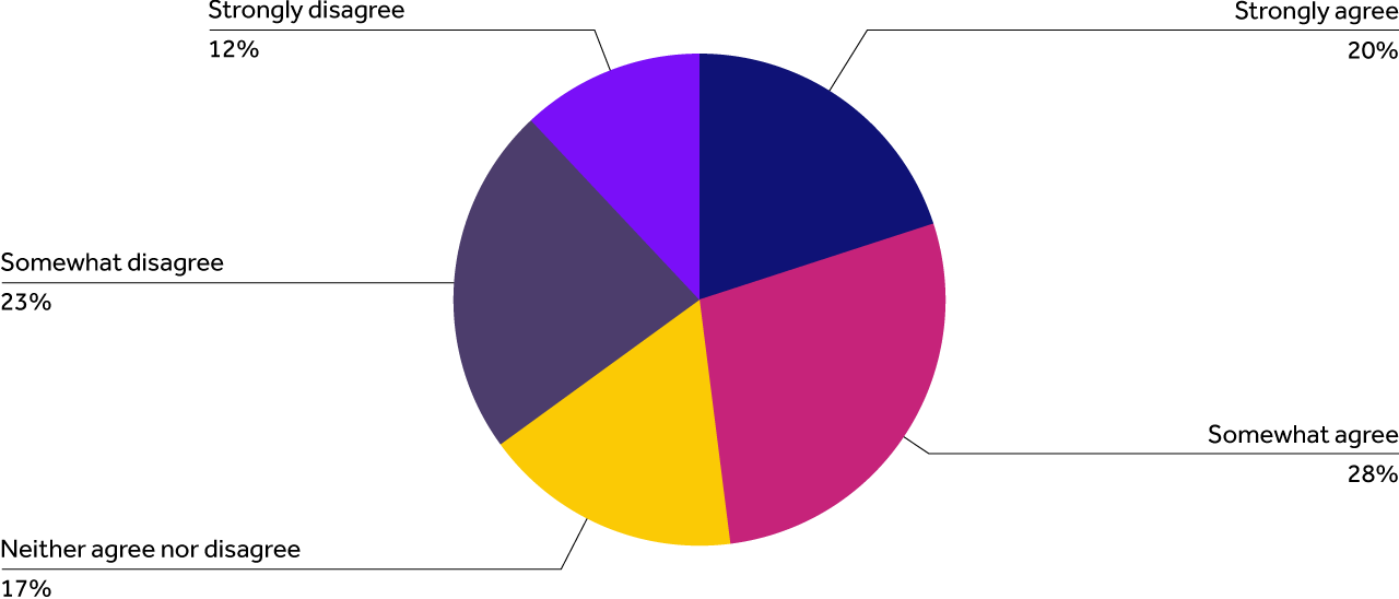 Somewhat disagree 12%, Strongly agree 20%, Somewhat agree 28%, Neither agree nor disagree 17%, Strongly disagree 12%