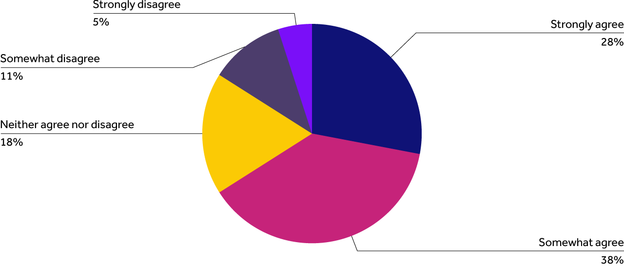 Somewhat disagree 11%, Strongly agree 28%, Somewhat agree 38%, Neither agree nor disagree 18%, Strongly disagree 11%